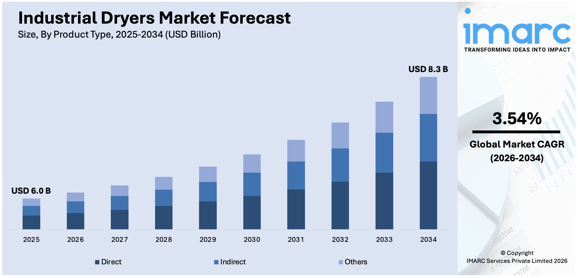 Industrial Dryers Market Size